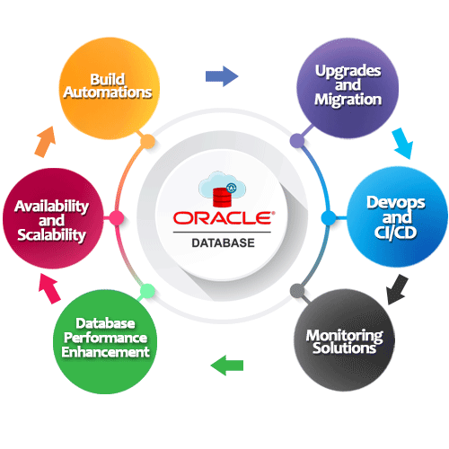oracle database solutions