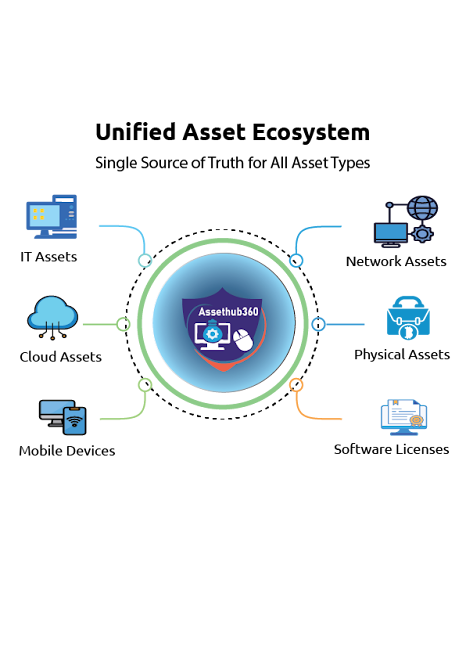 Unified Asset Ecosystem
